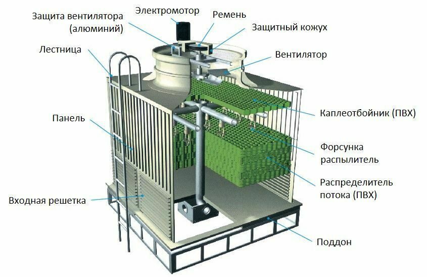 Вентиляторная градирня схема